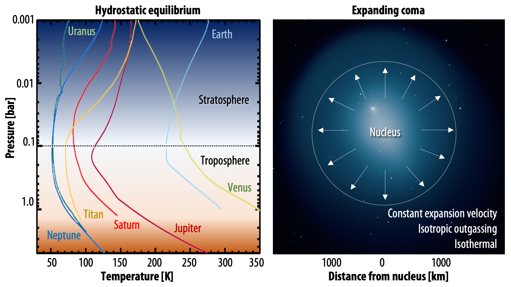 Types of atmosphere