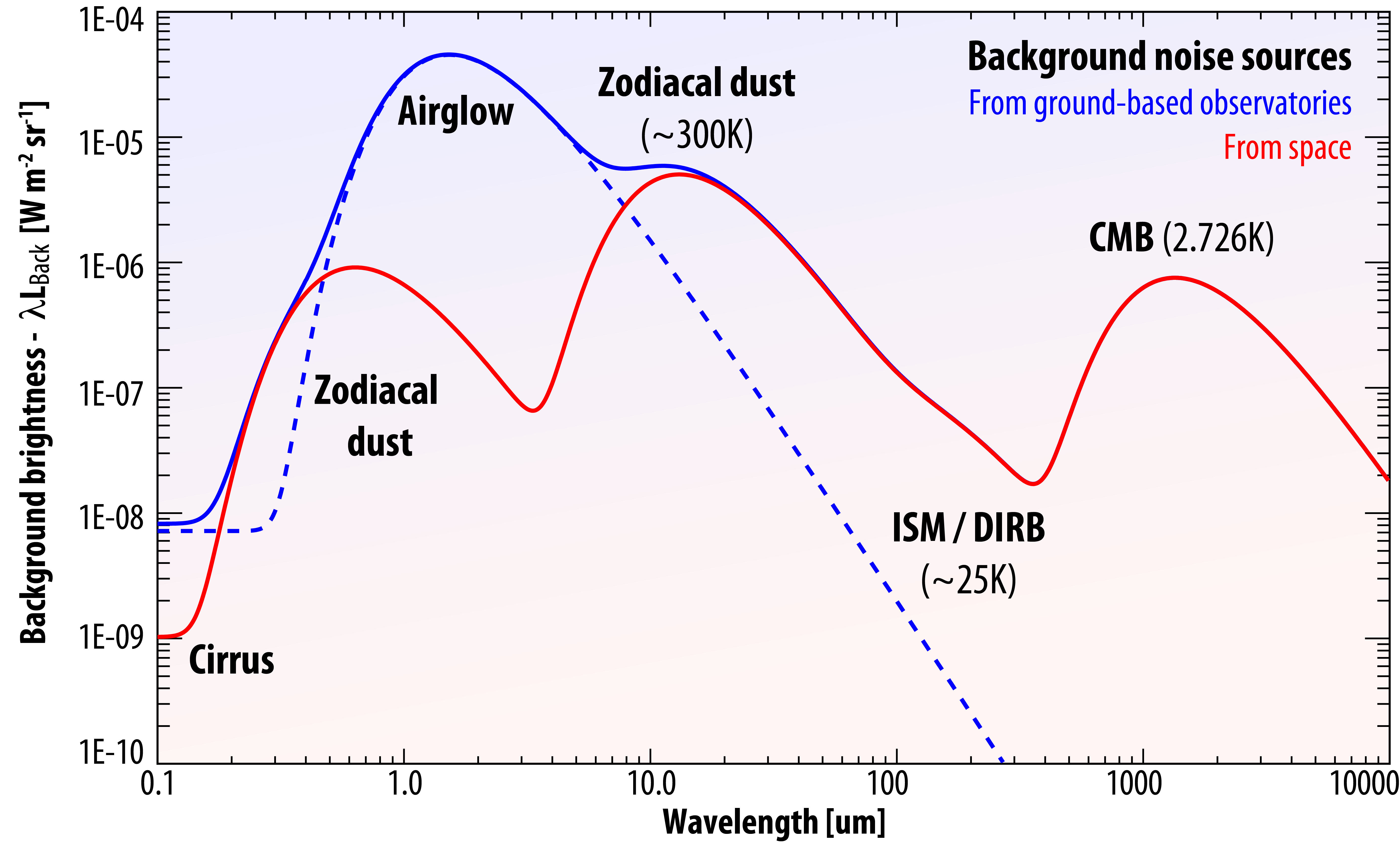 Background noise sources