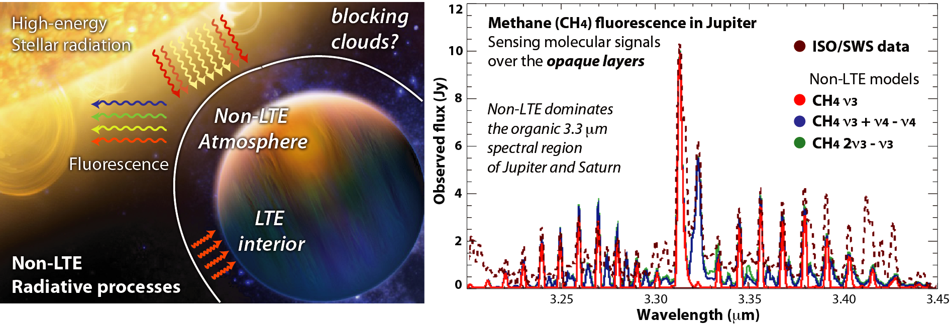 Non-LTE in planetary atmospheres