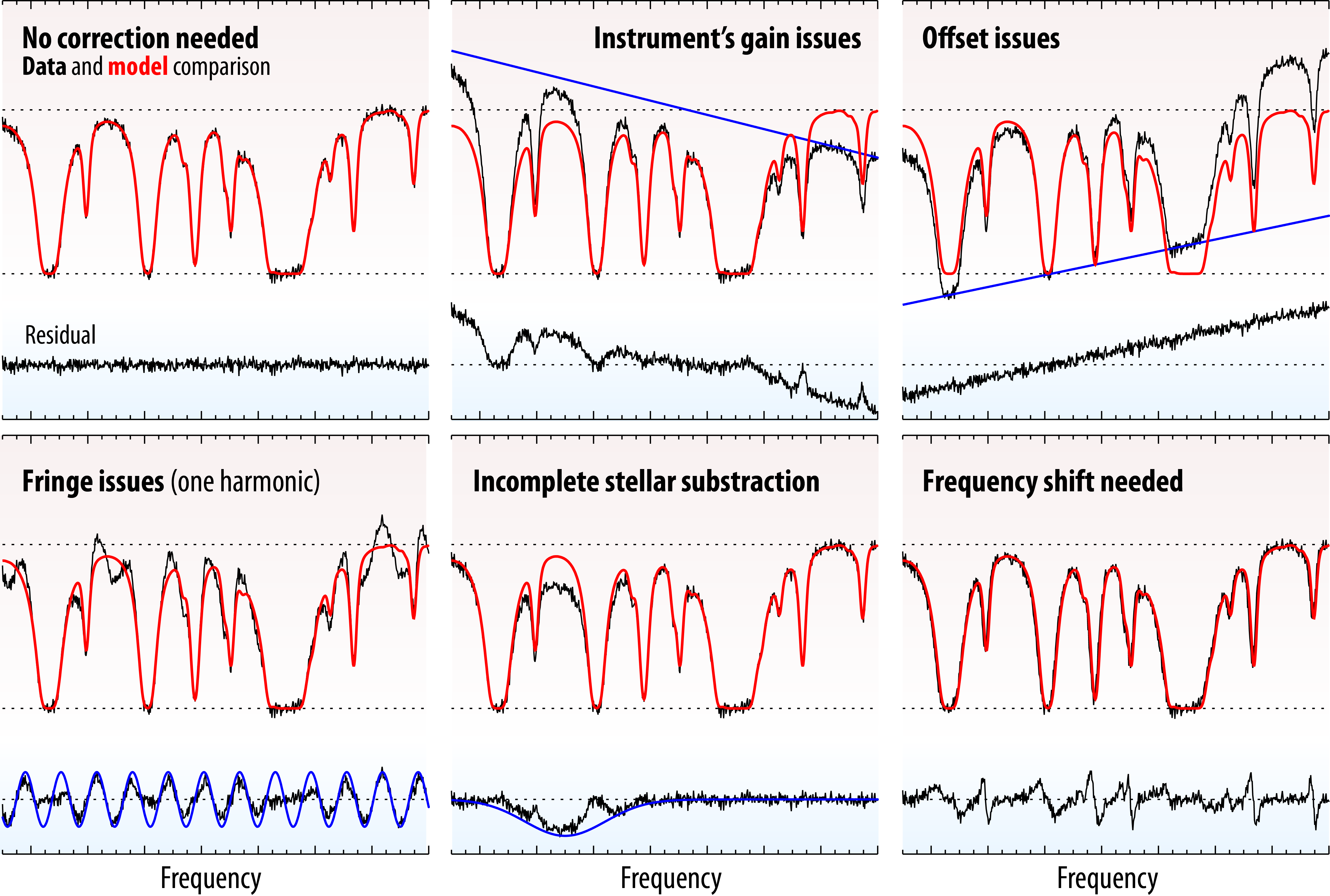 Retrieval spectral corrections