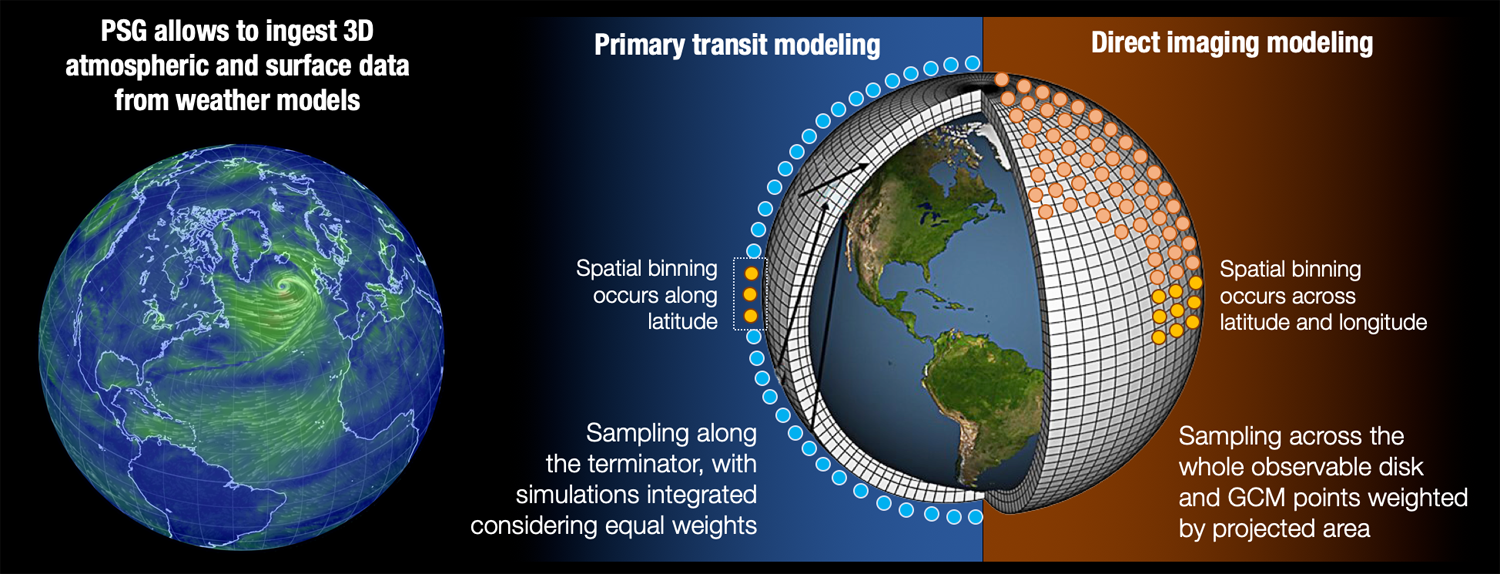 Simulating a Planet's Atmosphere